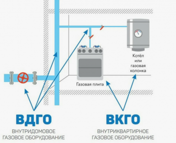 Проверка ВДГО,ВКГО , вентиляции/дымоходов